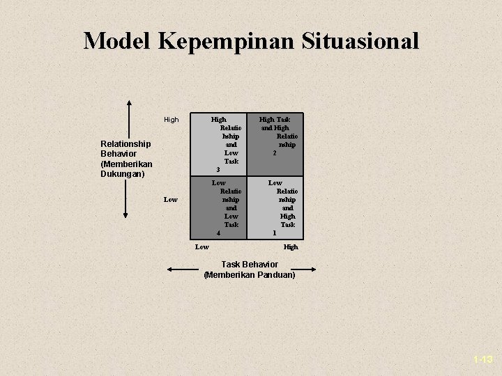 Model Kepempinan Situasional High Relationship Behavior (Memberikan Dukungan) Low High Relatio hship High and