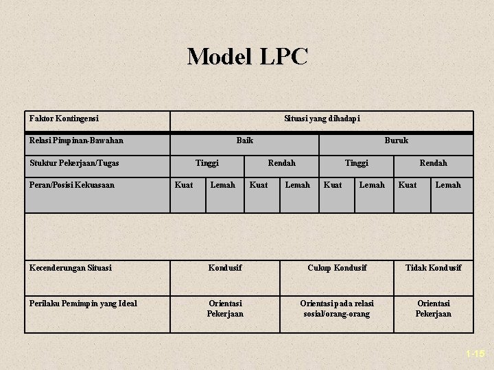 Model LPC Faktor Kontingensi Situasi yang dihadapi Relasi Pimpinan-Bawahan Baik Stuktur Pekerjaan/Tugas Peran/Posisi Kekuasaan Model LPC Faktor Kontingensi Situasi yang dihadapi Relasi Pimpinan-Bawahan Baik Stuktur Pekerjaan/Tugas Peran/Posisi Kekuasaan