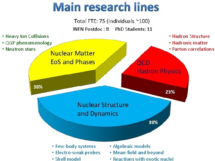Total FTE: 75 (Individuals ~100) INFN Postdoc : 8 Ph. D Students: 11 •