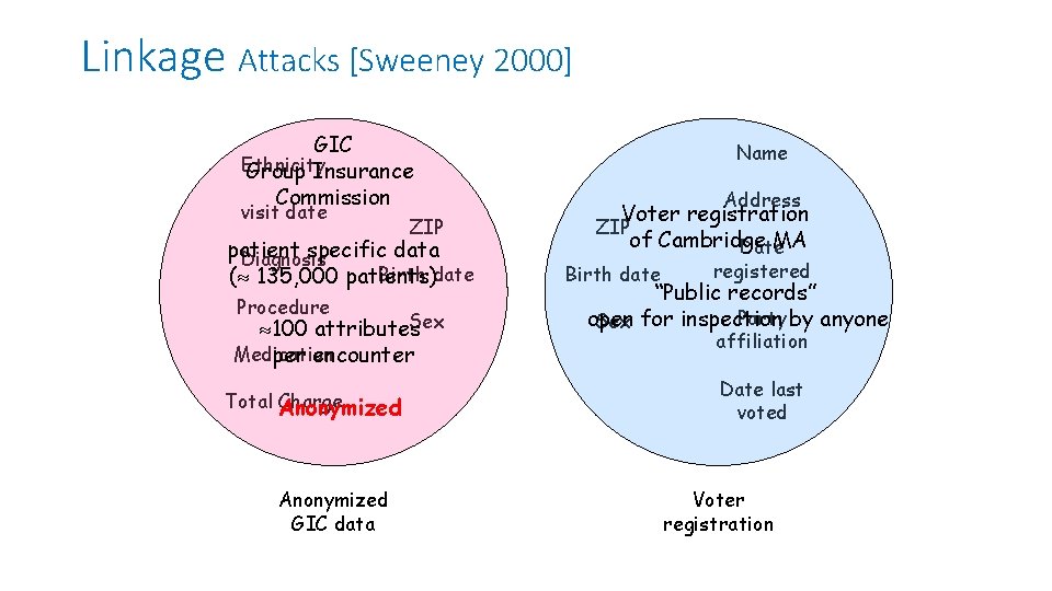 Linkage Attacks [Sweeney 2000] GIC Ethnicity Group Insurance Commission visit date ZIP patient specific