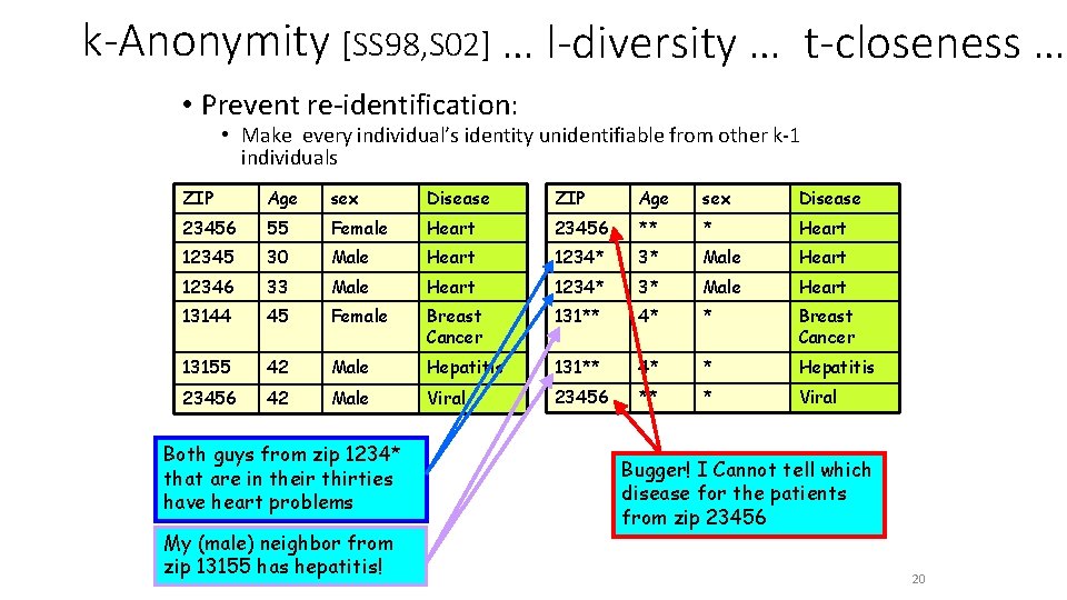 k-Anonymity [SS 98, S 02] … l-diversity … t-closeness … • Prevent re-identification: •