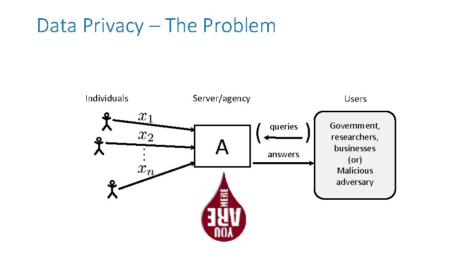 Data Privacy – The Problem Individuals Server/agency A Users ( queries answers ) Government,