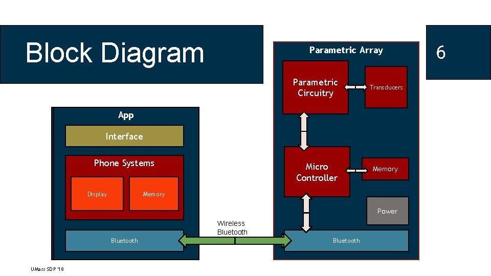 Block Diagram Parametric Array Parametric Circuitry Transducers Micro Controller Memory App Interface Phone Systems