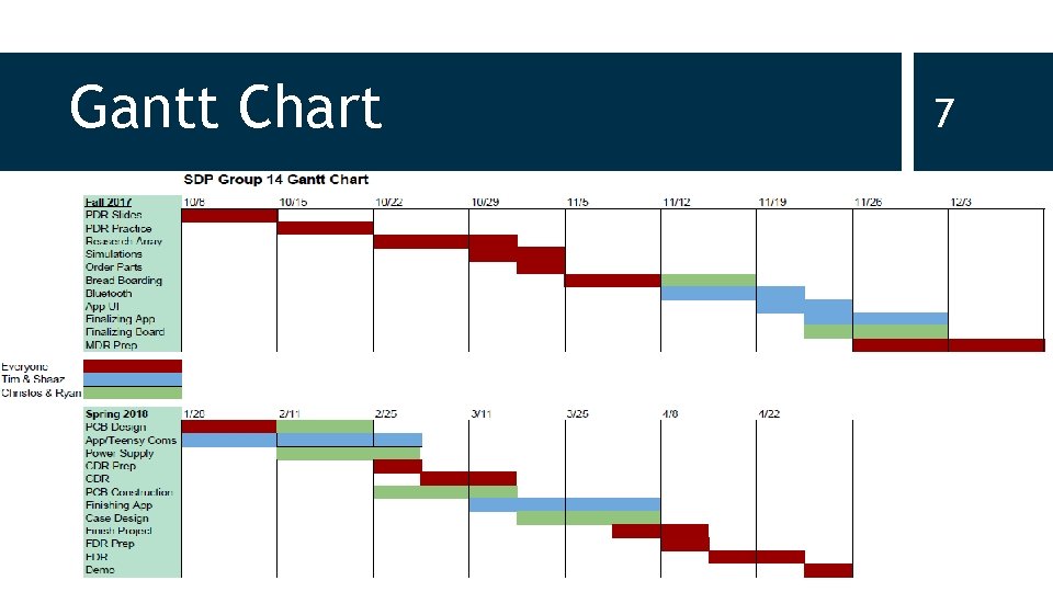 Gantt Chart UMass SDP '18 7 