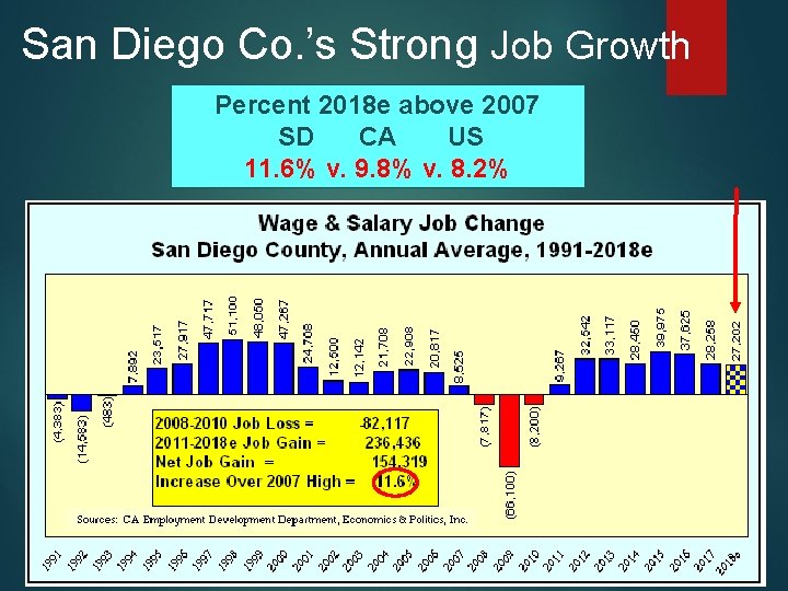 San Diego Co. ’s Strong Job Growth Percent 2018 e above 2007 SD CA