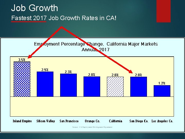 Job Growth Fastest 2017 Job Growth Rates in CA! 