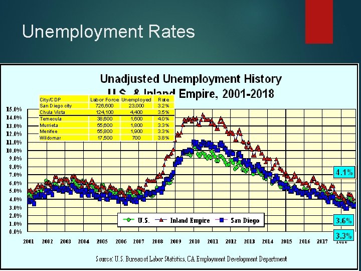 Unemployment Rates City/CDP San Diego city Chula Vista Temecula Murrieta Menifee Wildomar Labor Force