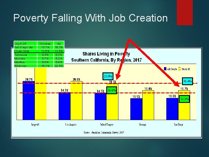 Poverty Falling With Job Creation City/CDP San Diego city Chula Vista Temecula Murrieta Menifee