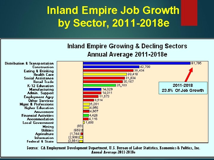 Inland Empire Job Growth by Sector, 2011 -2018 e 2011 -2018 23. 5% Of