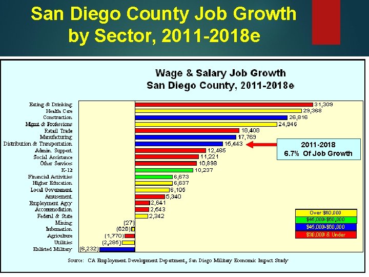 San Diego County Job Growth by Sector, 2011 -2018 e 2011 -2018 6. 7%