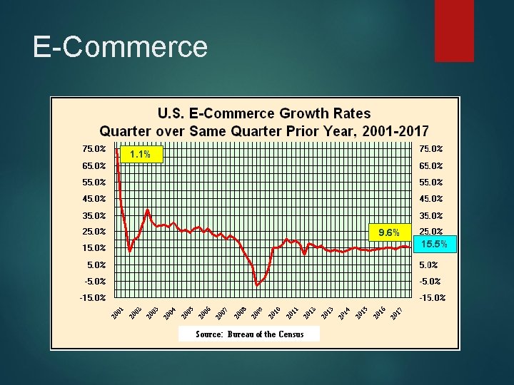 E-Commerce 1. 1% 9. 6% 15. 5% 