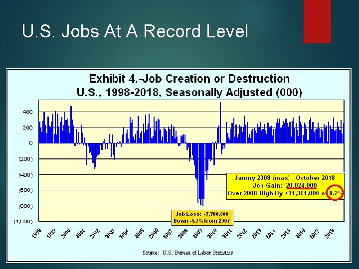 U. S. Jobs At A Record Level 