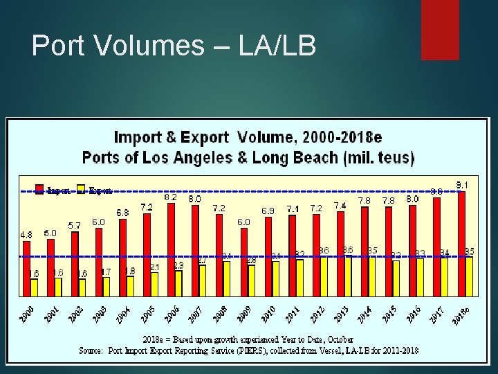 Port Volumes – LA/LB 