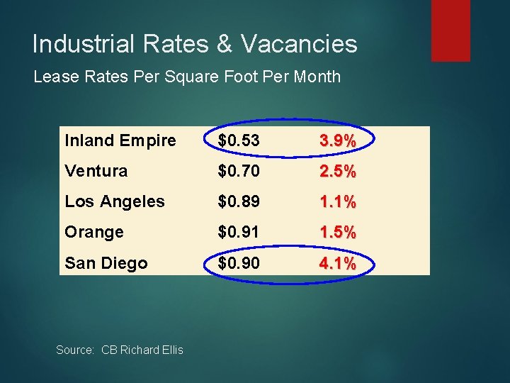 Industrial Rates & Vacancies Lease Rates Per Square Foot Per Month Inland Empire $0.