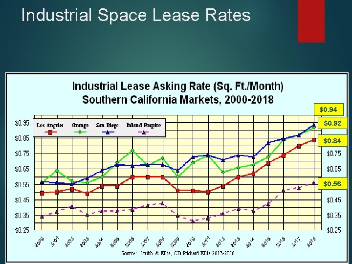 Industrial Space Lease Rates $0. 94 $0. 92 $0. 84 $0. 56 