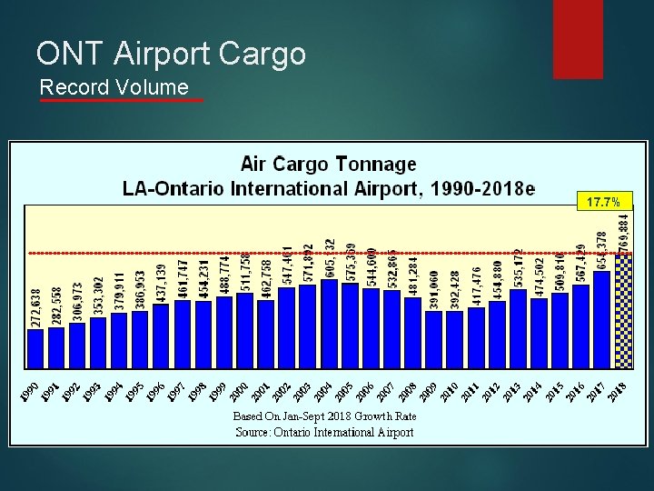 ONT Airport Cargo Record Volume 17. 7% 