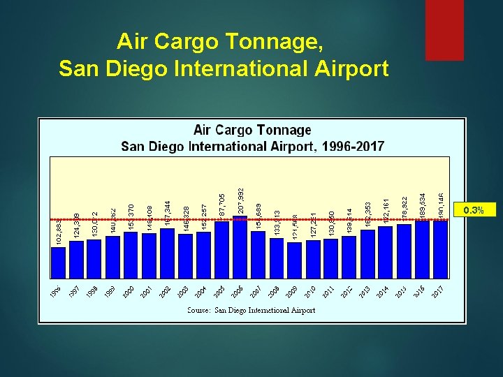 Air Cargo Tonnage, San Diego International Airport 0. 3% 
