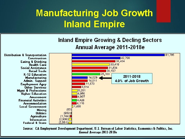 Manufacturing Job Growth Inland Empire 2011 -2018 4. 0% of Job Growth 