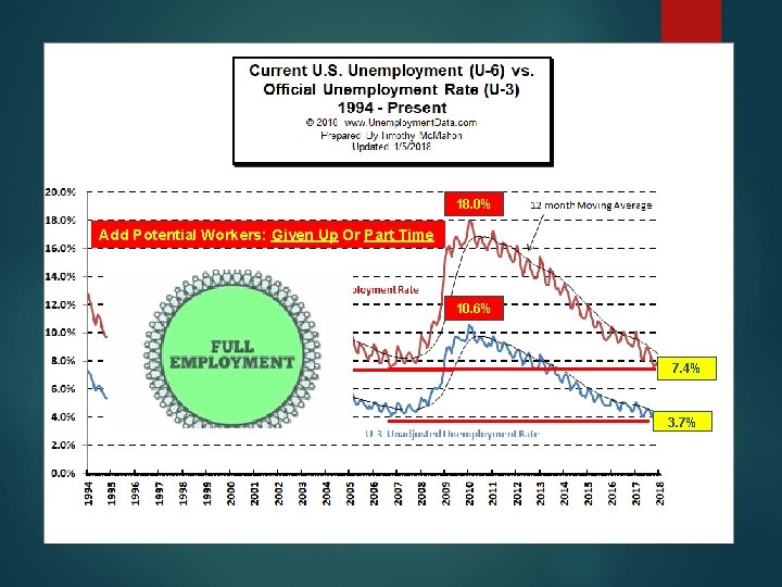 18. 0% Add Potential Workers: Given Up Or Part Time 10. 6% 7. 4%