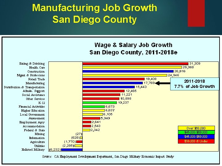 Manufacturing Job Growth San Diego County 2011 -2018 7. 7% of Job Growth 