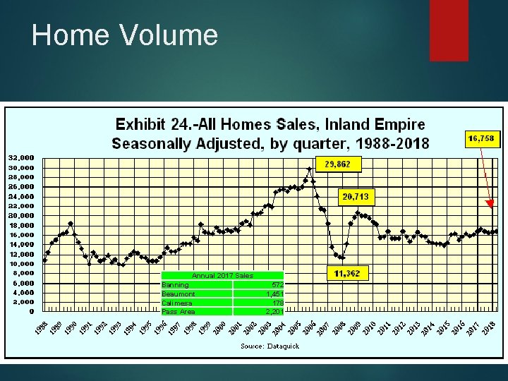 Home Volume Annual 2017 Sales Banning Beaumont Calimesa Pass Area 572 1, 451 178