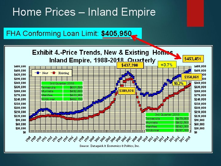 Home Prices – Inland Empire FHA Conforming Loan Limit: $405, 950 +3. 7% 3