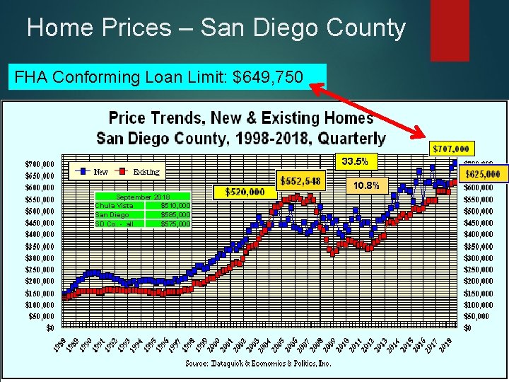 Home Prices – San Diego County FHA Conforming Loan Limit: $649, 750 33. 5%