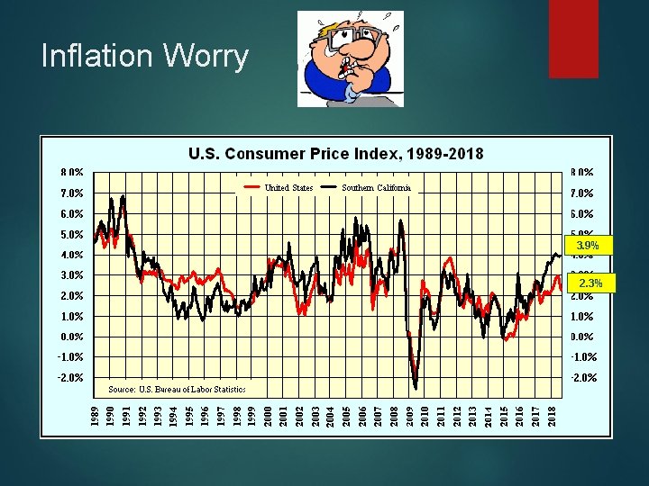 Inflation Worry 3. 9% 2. 3% 