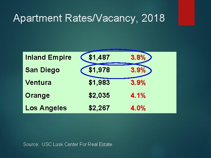 Apartment Rates/Vacancy, 2018 Inland Empire $1, 487 3. 8% San Diego $1, 978 3.