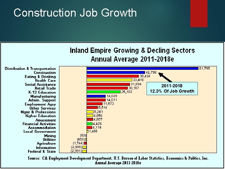 Construction Job Growth 2011 -2018 12. 3% Of Job Growth 