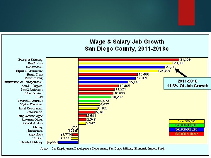 2011 -2018 11. 6% Of Job Growth 