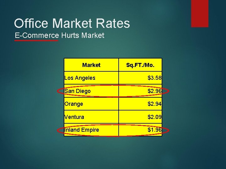 Office Market Rates E-Commerce Hurts Market Sq. FT. /Mo. Los Angeles $3. 58 San