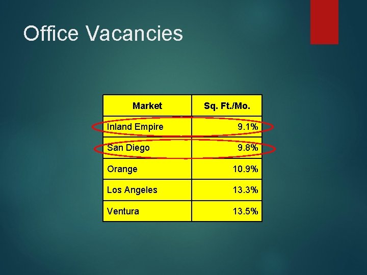 Office Vacancies Market Sq. Ft. /Mo. Inland Empire 9. 1% San Diego 9. 8%