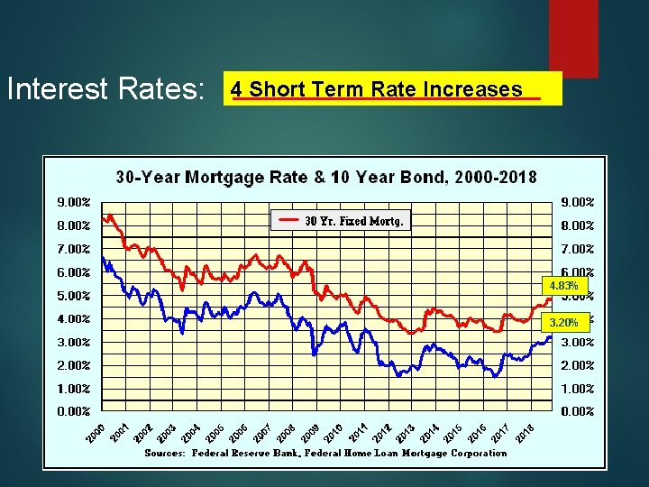 Interest Rates: 4 Short Term Rate Increases 4. 83% 3. 20% 