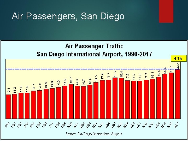 Air Passengers, San Diego 6. 7% 