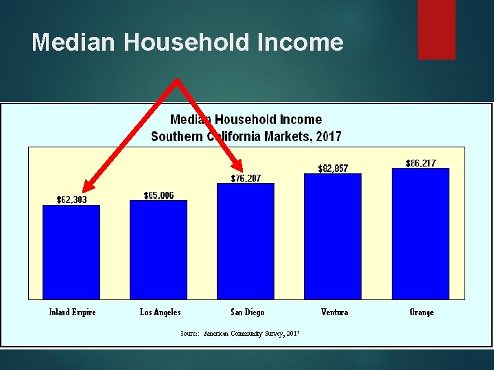 Median Household Income 