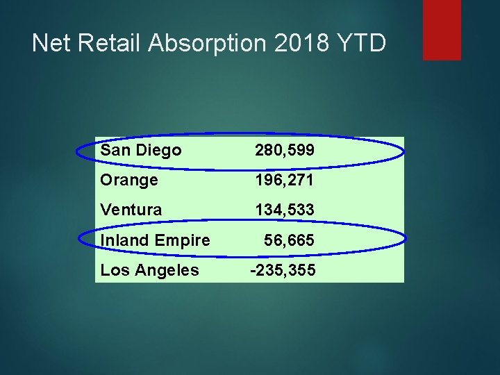 Net Retail Absorption 2018 YTD San Diego 280, 599 Orange 196, 271 Ventura 134,