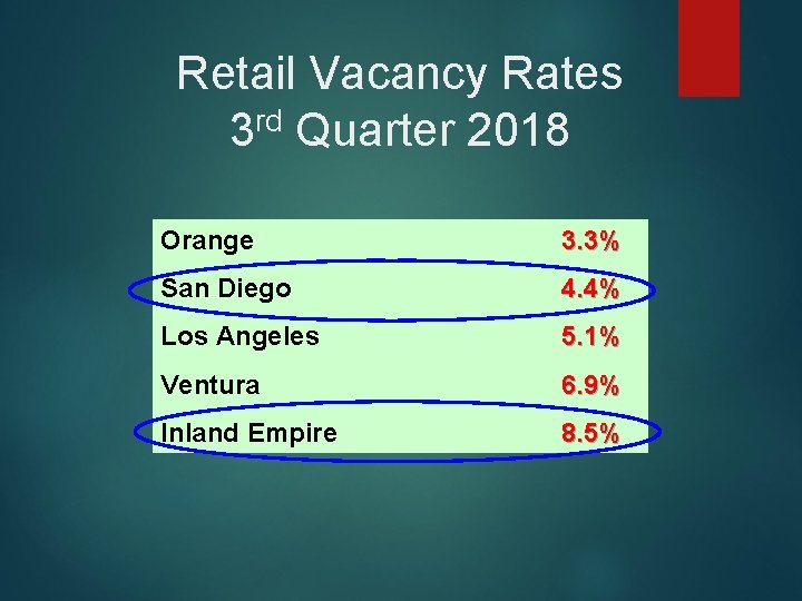 Retail Vacancy Rates 3 rd Quarter 2018 Orange 3. 3% San Diego 4. 4%