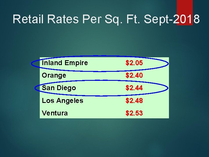 Retail Rates Per Sq. Ft. Sept-2018 Inland Empire $2. 05 Orange $2. 40 San