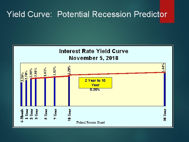 Yield Curve: Potential Recession Predictor 2 Year to 10 Year 0. 30% 