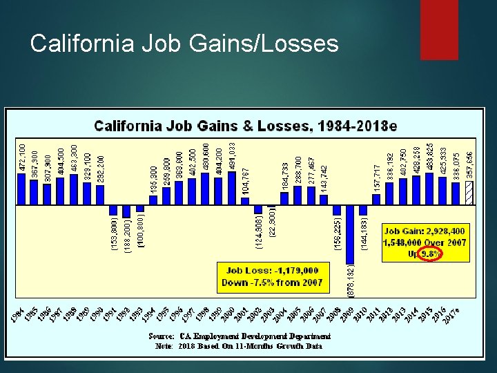 California Job Gains/Losses 