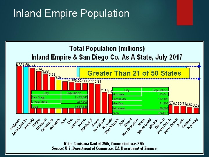 Inland Empire Population Greater Than 25 of 50 States Greater Than 21 of 50