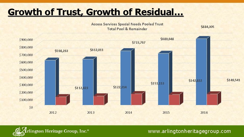 Growth of Trust, Growth of Residual… Access Services Special Needs Pooled Trust Total Pool