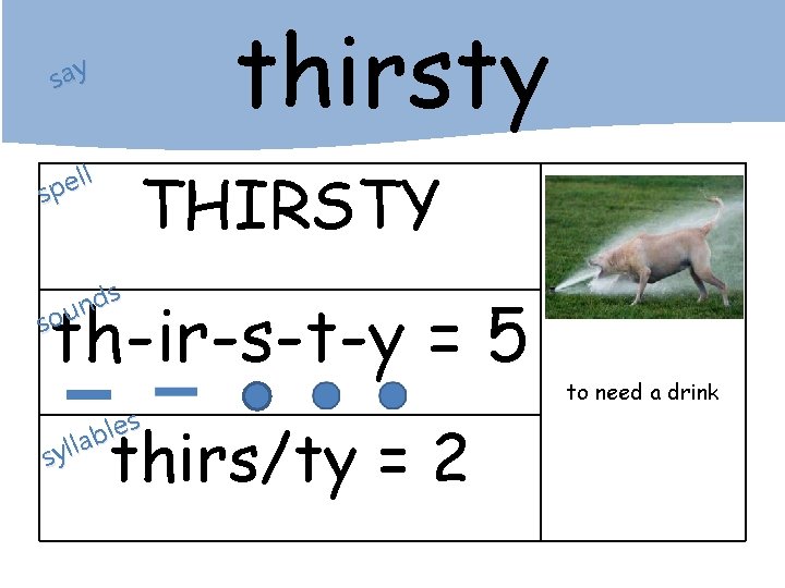thirsty say ll e p s THIRSTY s d n sou th-ir-s-t-y = 5