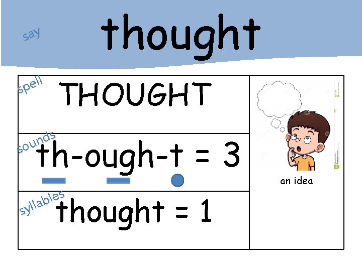 thought say ll e p s THOUGHT s d n sou th-ough-t = 3