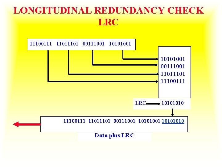 LONGITUDINAL REDUNDANCY CHECK LRC 11100111 1101 00111001 10101001 00111001 1101 11100111 LRC 1010 11100111