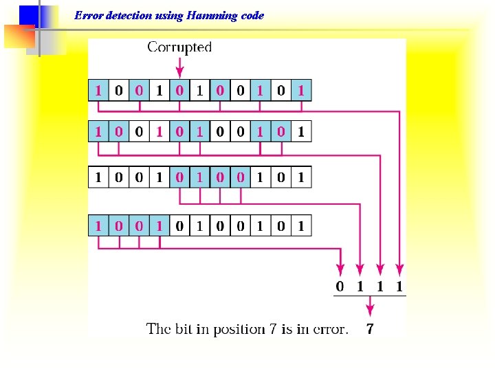 Error detection using Hamming code 