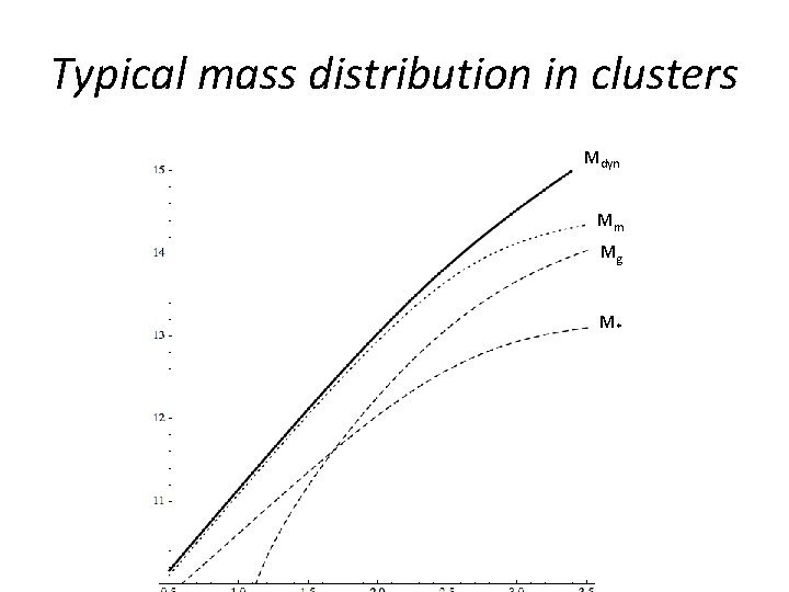 Typical mass distribution in clusters Mdyn Mm Mg M* 