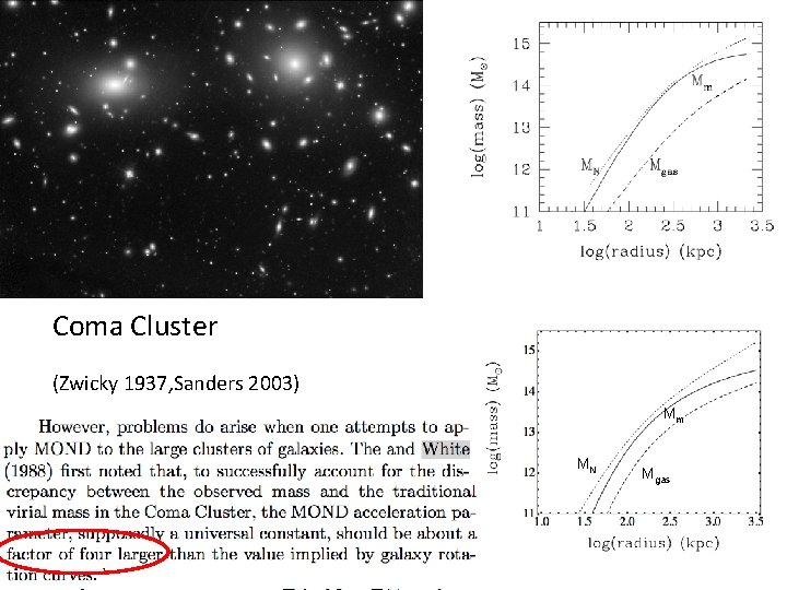 Coma Cluster (Zwicky 1937, Sanders 2003) Mm MN Mgas 