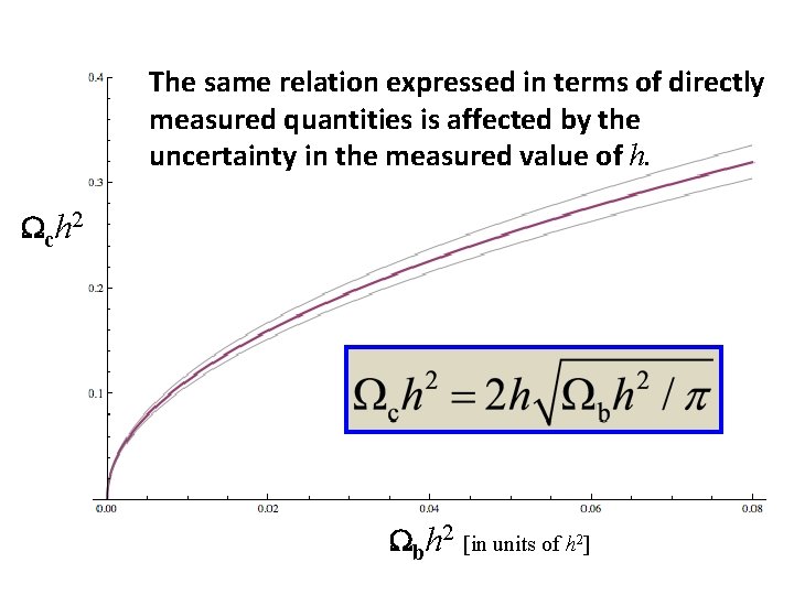 The same relation expressed in terms of directly measured quantities is affected by the